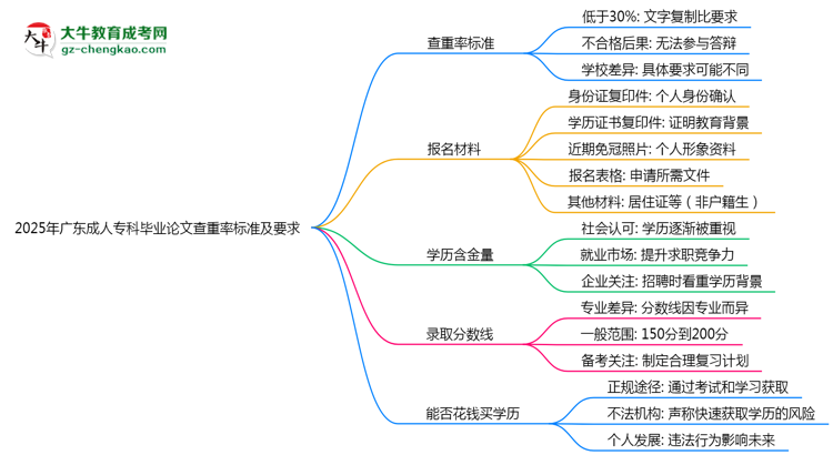2025年廣東成人?？飘厴I(yè)論文查重率標準及要求思維導圖