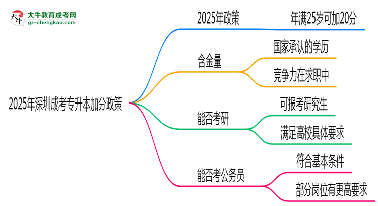 2025年深圳成考專升本加分政策：滿多少歲可加20分？思維導(dǎo)圖