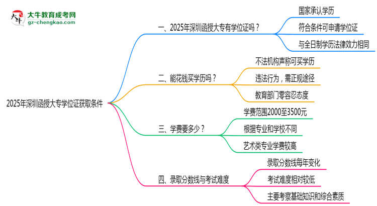 2025年深圳函授大專學位證獲取條件權威解讀（最新政策）思維導圖