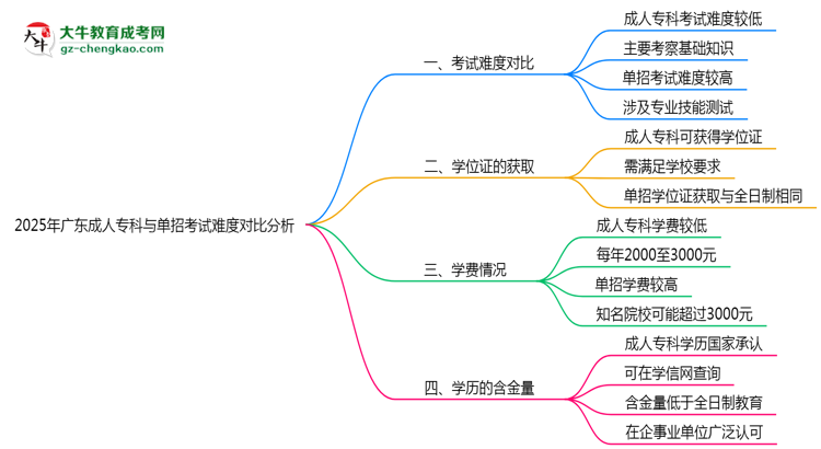 2025年廣東成人?？婆c單招考試難度對比分析思維導(dǎo)圖