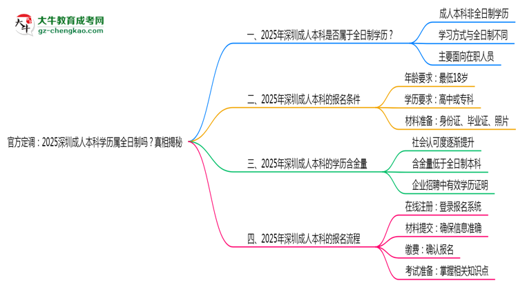 官方定調(diào)：2025深圳成人本科學(xué)歷屬全日制嗎？真相揭秘思維導(dǎo)圖
