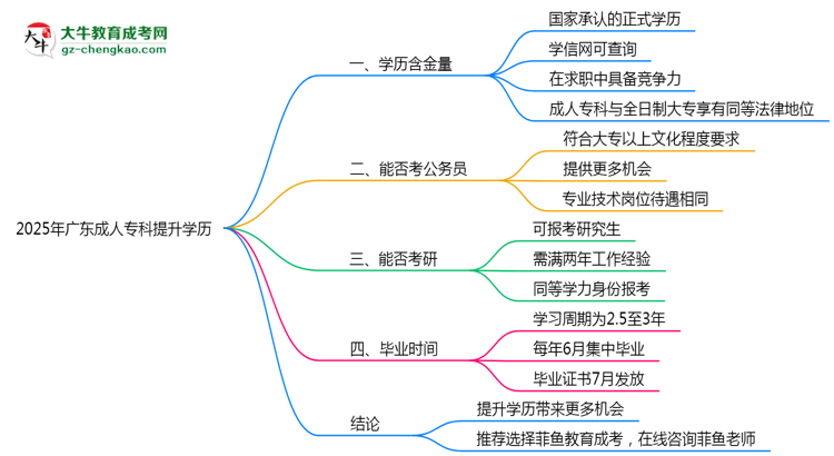 2025年廣東職場人提升學歷選成人?？浦挡恢担克季S導(dǎo)圖