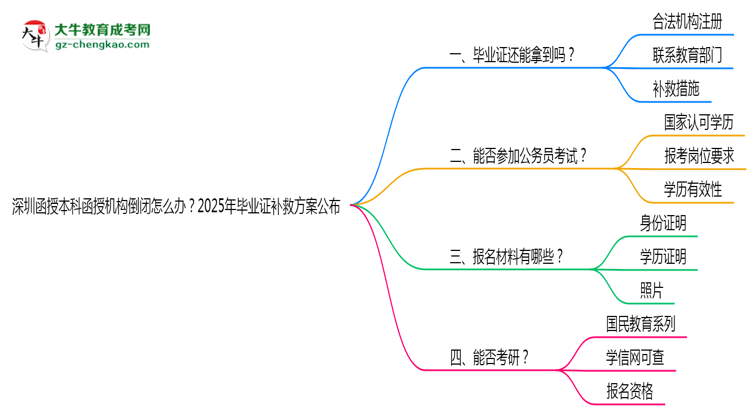 深圳函授本科函授機(jī)構(gòu)倒閉怎么辦？2025年畢業(yè)證補(bǔ)救方案公布思維導(dǎo)圖