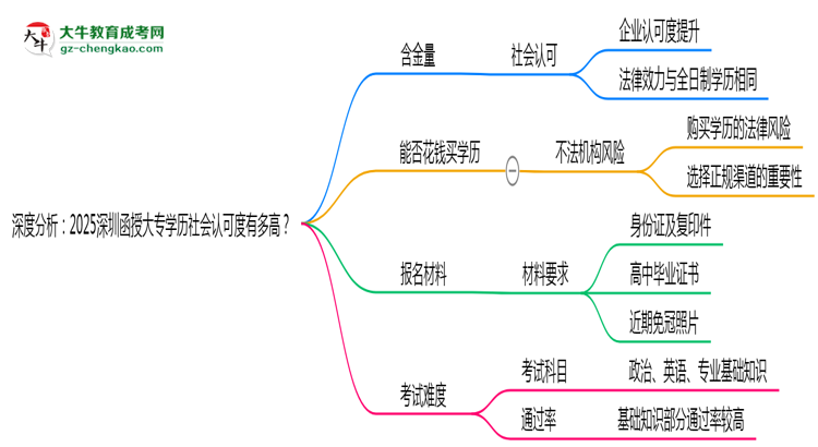 深度分析：2025深圳函授大專學(xué)歷社會(huì)認(rèn)可度有多高？思維導(dǎo)圖