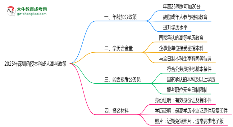 【圖文】2025年深圳函授本科加分政策：滿多少歲可加20分？