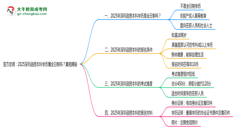 官方定調(diào)：2025深圳函授本科學(xué)歷屬全日制嗎？真相揭秘思維導(dǎo)圖