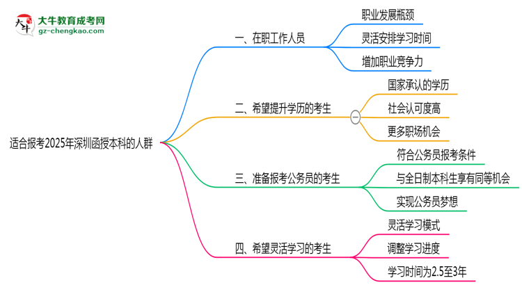 哪些人適合報(bào)深圳函授本科？2025年四類人群推薦名單思維導(dǎo)圖