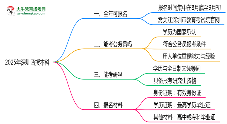 深圳函授本科全年可報名？2025年報考時間節(jié)點更新思維導圖