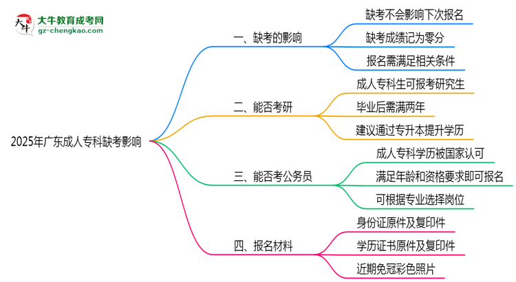 2025年廣東成人專(zhuān)科缺考會(huì)影響下次報(bào)名嗎？思維導(dǎo)圖