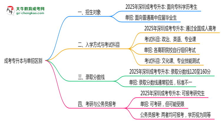 成考專升本與單招區(qū)別在哪？2025年深圳考生必看對比指南思維導圖