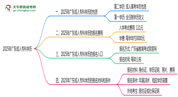 2025年廣東成人?？茖W(xué)歷是否算第一學(xué)歷？思維導(dǎo)圖