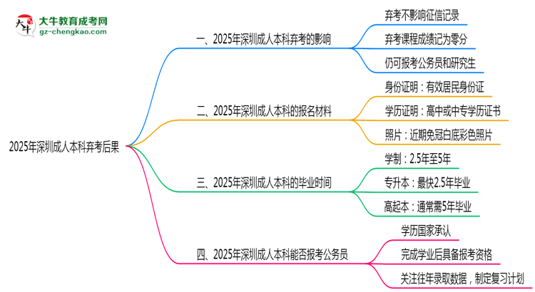 2025年深圳成人本科棄考后果：影響征信或下次報(bào)名？思維導(dǎo)圖