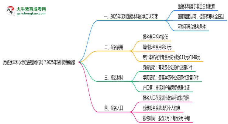 用函授本科學(xué)歷當(dāng)警察可行嗎？2025年深圳政策解讀思維導(dǎo)圖