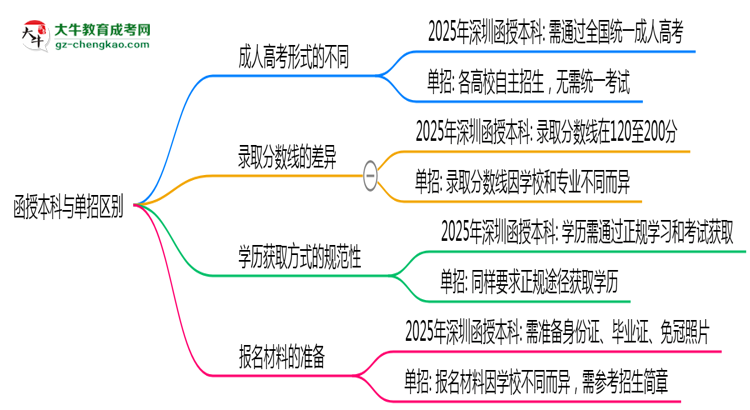 函授本科與單招區(qū)別在哪？2025年深圳考生必看對(duì)比指南思維導(dǎo)圖