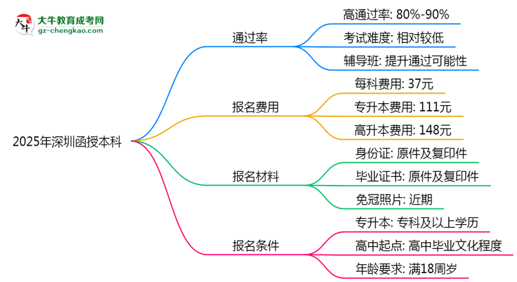 2025年深圳函授本科真能“到場即過”？通過率數(shù)據(jù)曝光思維導圖