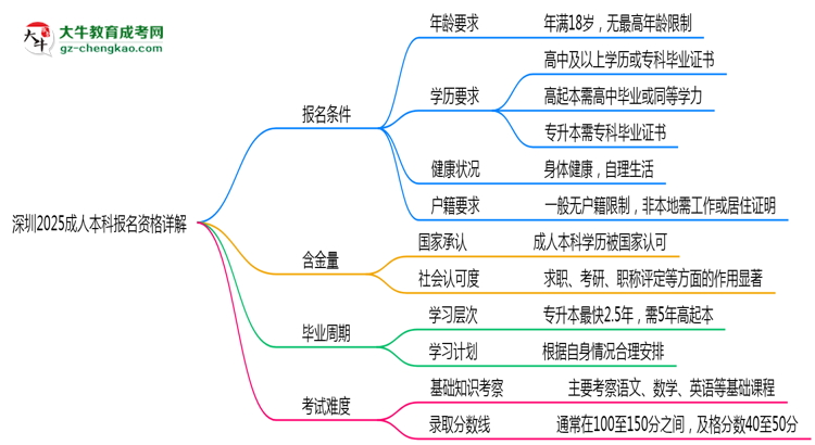 深圳2025成人本科報名資格詳解：這些條件你必須達標！思維導(dǎo)圖