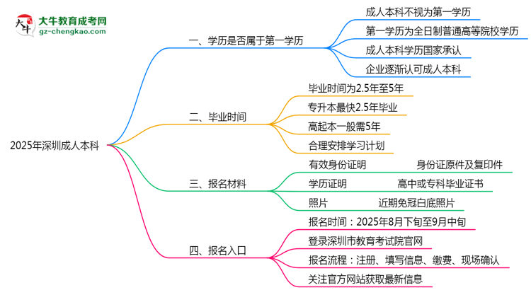 2025年深圳明確界定：成人本科學(xué)歷屬第一學(xué)歷嗎？思維導(dǎo)圖