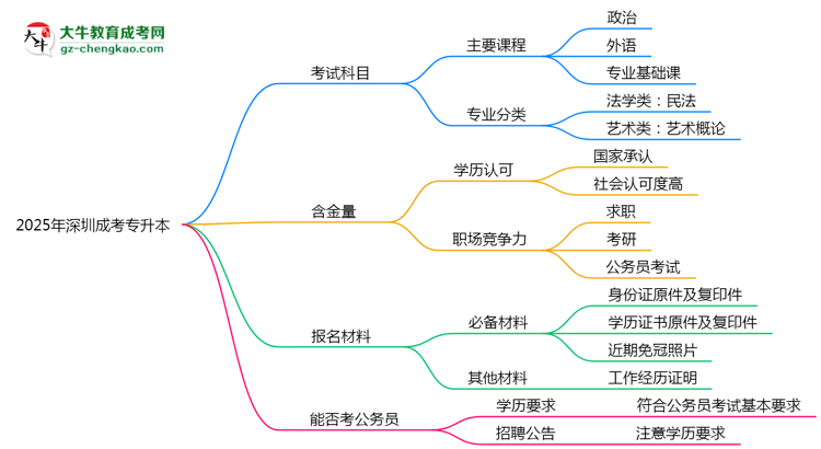 必看！2025深圳成考專升本入學(xué)考試科目及備考策略匯總思維導(dǎo)圖
