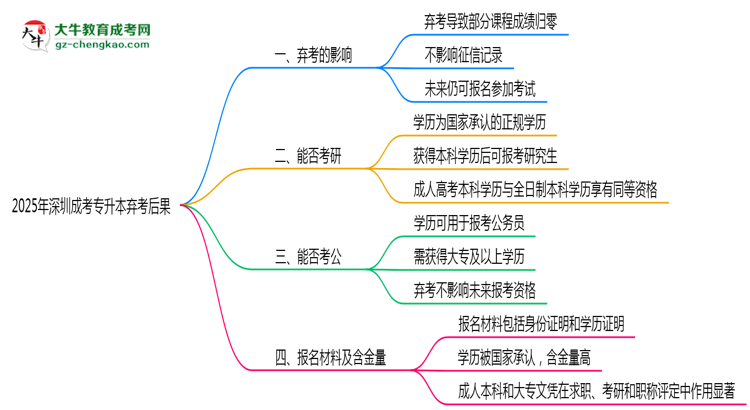 2025年深圳成考專升本棄考后果：影響征信或下次報名？思維導圖