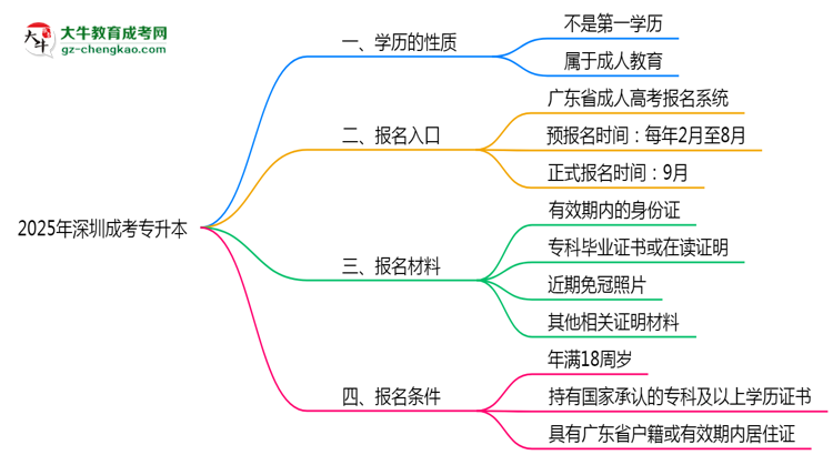2025年深圳明確界定：成考專升本學(xué)歷屬第一學(xué)歷嗎？思維導(dǎo)圖