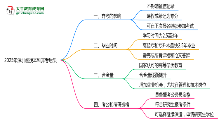 2025年深圳函授本科棄考后果：影響征信或下次報(bào)名？思維導(dǎo)圖