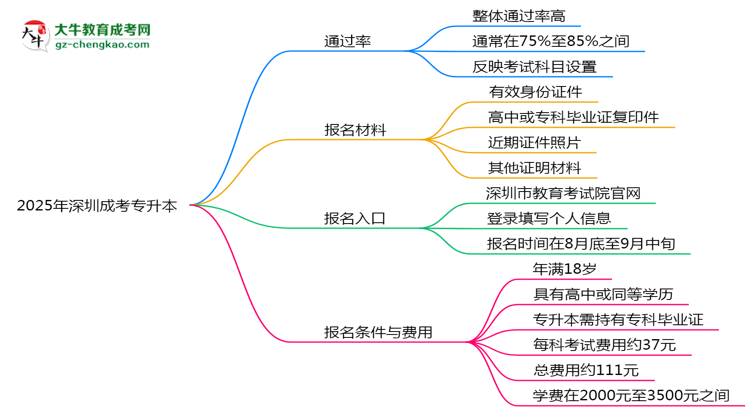 2025年深圳成考專升本真能“到場即過”？通過率數(shù)據(jù)曝光思維導(dǎo)圖