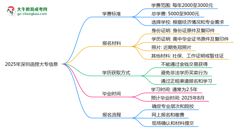 深圳2025函授大專學(xué)費(fèi)新規(guī)：各院校收費(fèi)標(biāo)準(zhǔn)完整公示思維導(dǎo)圖