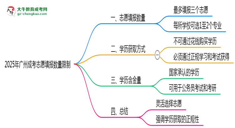 2025年廣州成考志愿填報(bào)數(shù)量限制