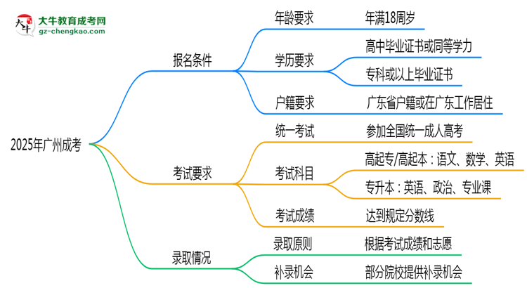 2025年廣州成考是不是報(bào)名就能過？