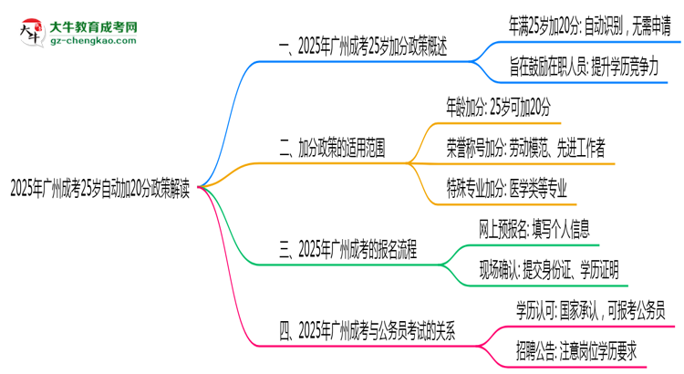 2025年廣州成考25歲自動(dòng)加20分政策解讀