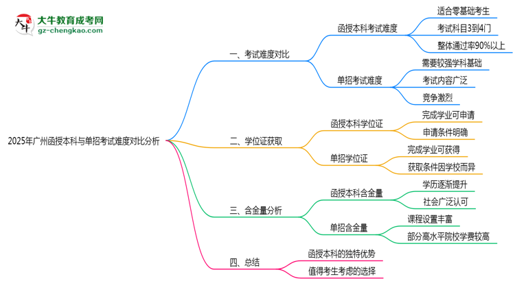 【圖文】2025年廣州函授本科與單招考試難度對(duì)比分析