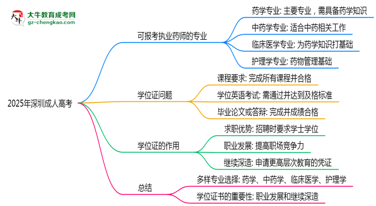 2025年深圳成人高考哪些專業(yè)可報(bào)考執(zhí)業(yè)藥師？思維導(dǎo)圖