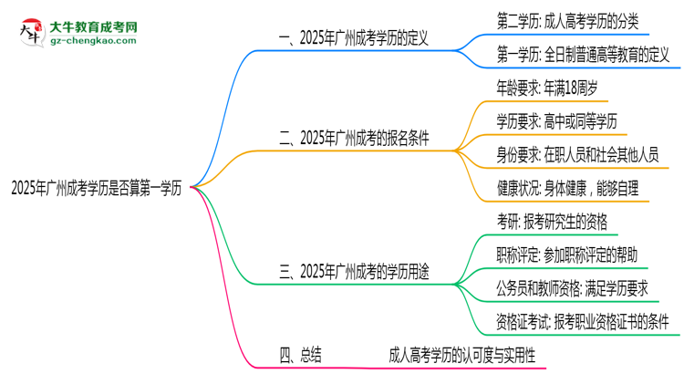 【圖文】2025年廣州成考學(xué)歷是否算第一學(xué)歷？
