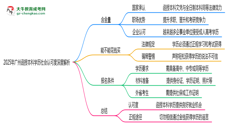 「揭秘」2025年廣州函授本科學(xué)歷社會認(rèn)可度深度解析