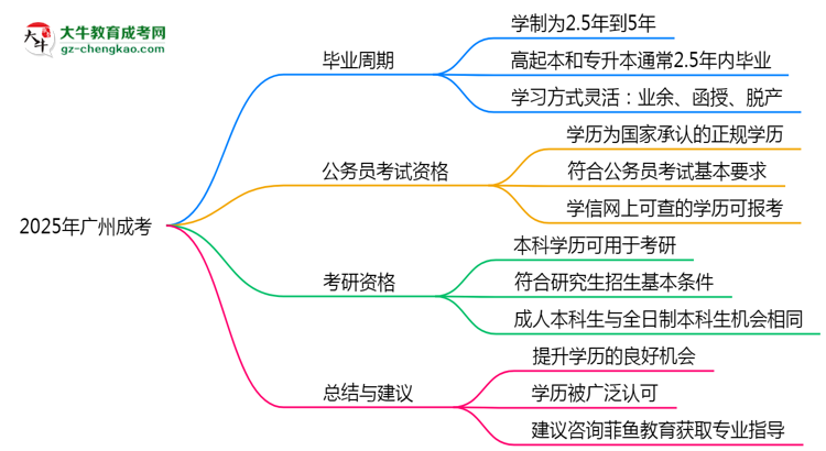 【答疑】2025年廣州成考最快畢業(yè)拿證需要幾年？