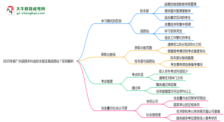 【圖解】2025年報(bào)廣州函授本科選校本部還是函授站？區(qū)別解析