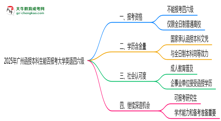 【圖文】2025年廣州函授本科生能否報(bào)考大學(xué)英語四六級？