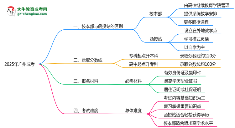 【圖解】2025年報(bào)廣州成考選校本部還是函授站？區(qū)別解析