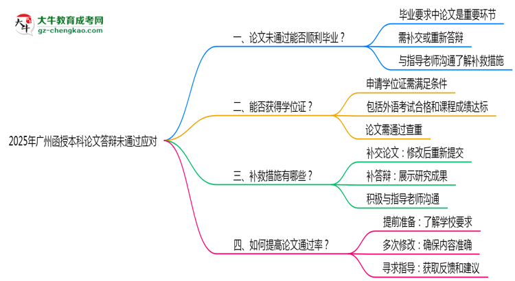 【科普】2025年廣州函授本科論文答辯不通過怎么辦？