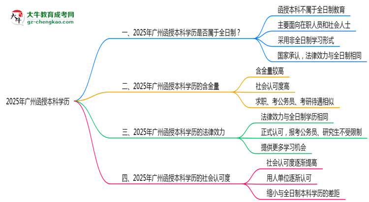 【圖文】2025年廣州函授本科學歷是否屬于全日制？