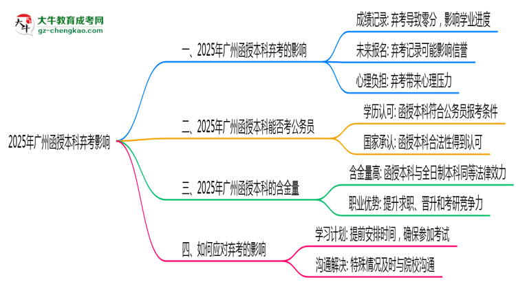【圖文】2025年廣州函授本科缺考會影響下次報名嗎？