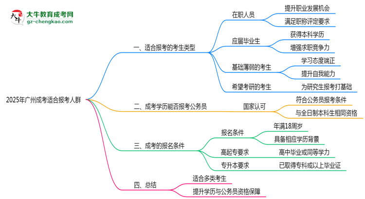 【答疑】2025年廣州哪些人適合報(bào)考成考？