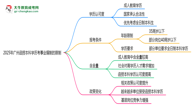 【答疑】2025年廣州函授本科學(xué)歷考事業(yè)編制有哪些限制？