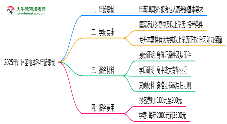 【圖文】2025年廣州函授本科年齡限制：最低多少歲？