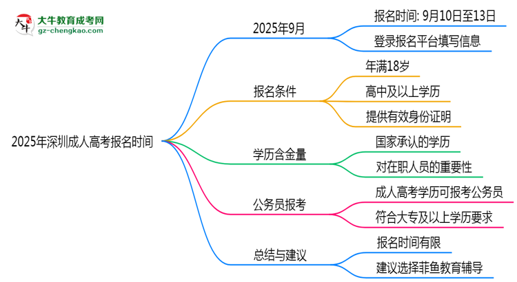 2025年深圳成人高考報名是否有時間限制？思維導圖