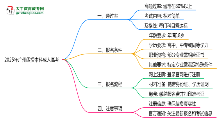 【圖文】2025年廣州函授本科是不是報(bào)名就能過(guò)？