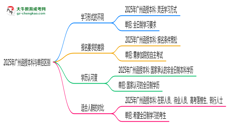 【圖解】2025年廣州函授本科與單招區(qū)別：適合人群對(duì)比