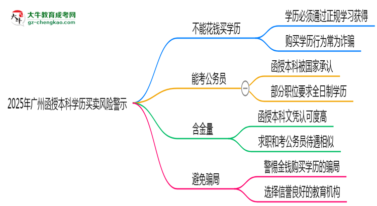 【圖文】2025年廣州函授本科學(xué)歷買賣風(fēng)險(xiǎn)警示：官方嚴(yán)打！