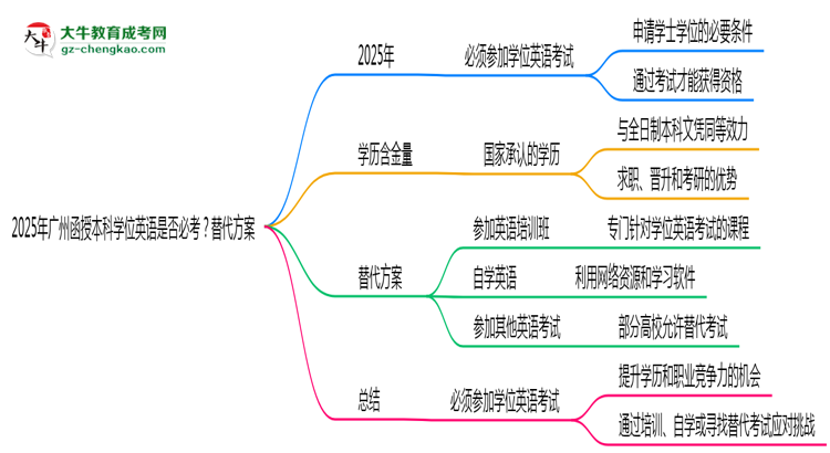 【圖文】2025年廣州函授本科學(xué)位英語是否必考？替代方案