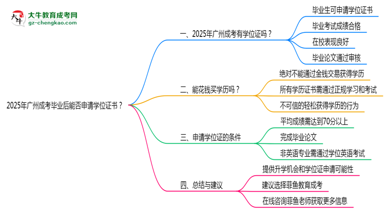 2025年廣州成考畢業(yè)后能否申請學(xué)位證書？